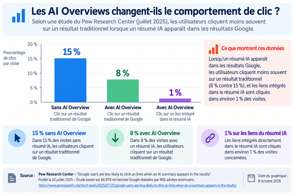 Graphique comparant le taux de clic Google sans AI Overview (15 %), avec AI Overview (8 %) et sur les liens du résumé IA (1 %), selon Pew Research Center.