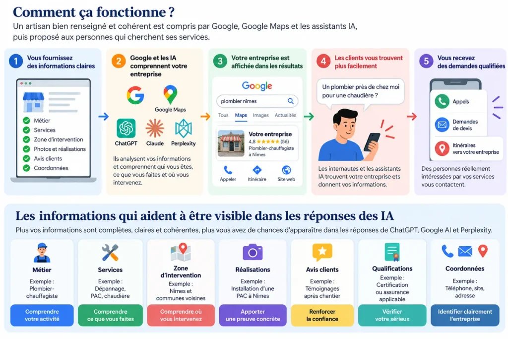 Schéma du parcours SEO local et GEO pour artisan, de la visibilité sur Google et les IA jusqu’aux appels et demandes de devis qualifiées